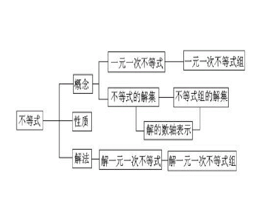 八年级数学一元一次不等式总复习_第2页