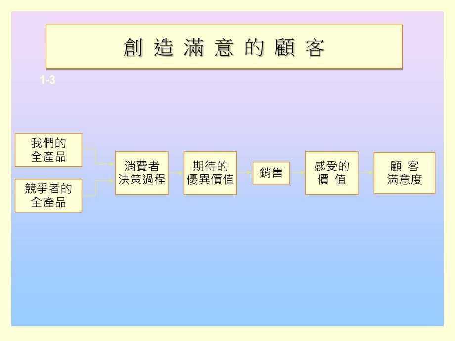 行销策略与消费者行为结果_第3页