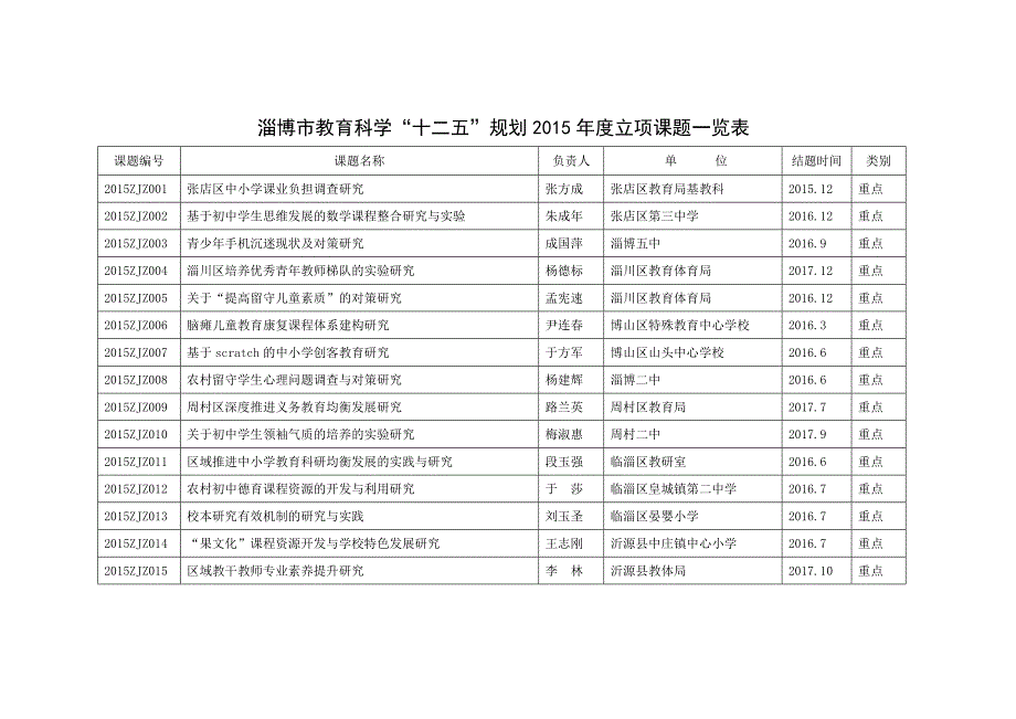 淄博市教育科学“十二五”规划2015年度立项课题一览表_第1页