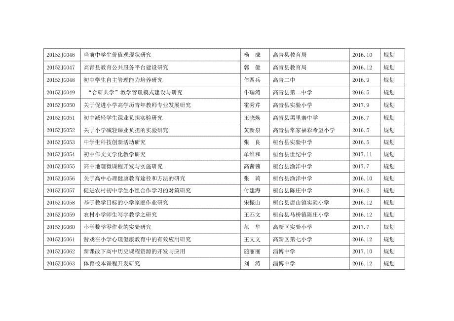 淄博市教育科学“十二五”规划2015年度立项课题一览表_第5页