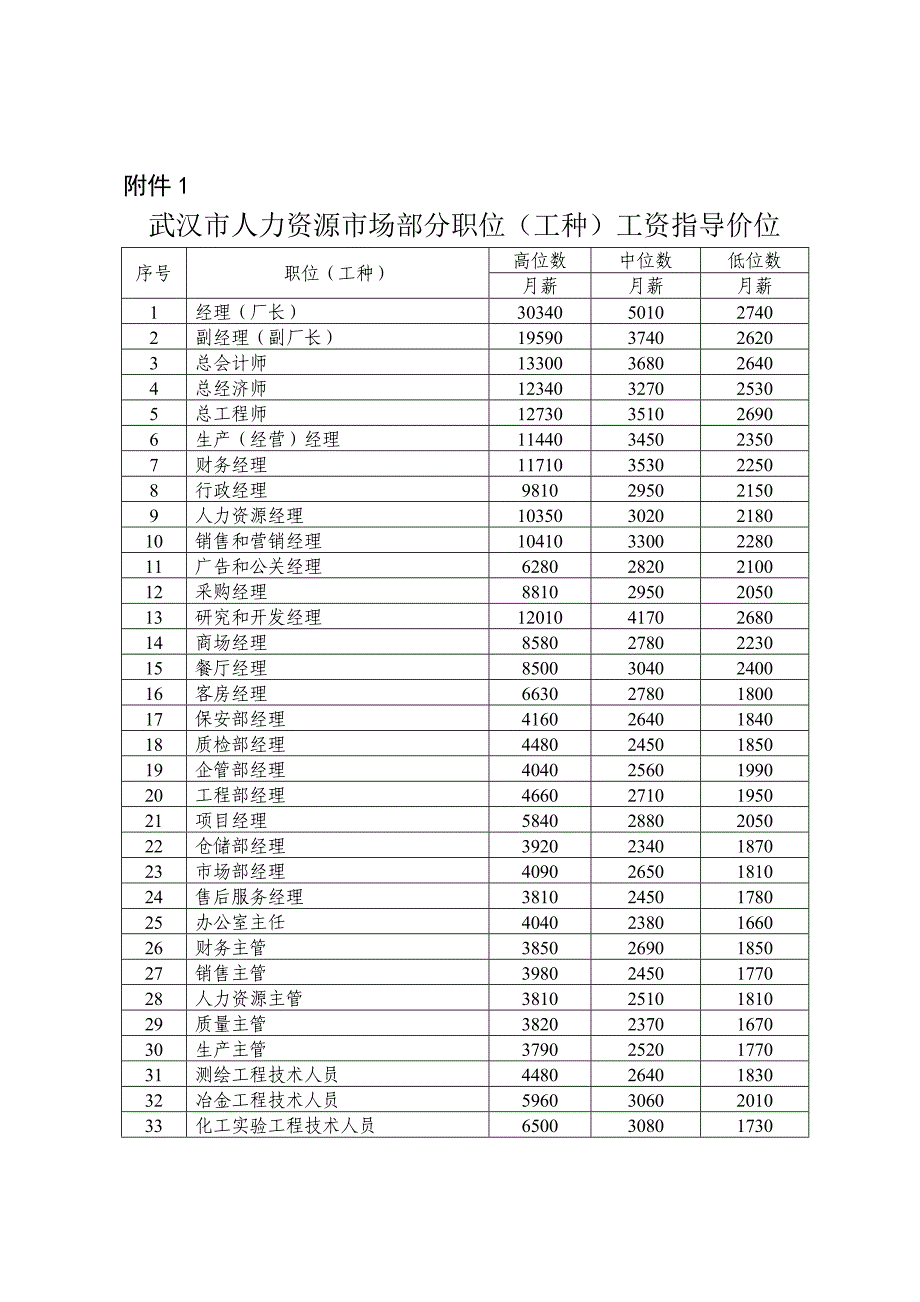 2013年武汉市人力资源市场部分职位(工种)工资指导价位_第1页