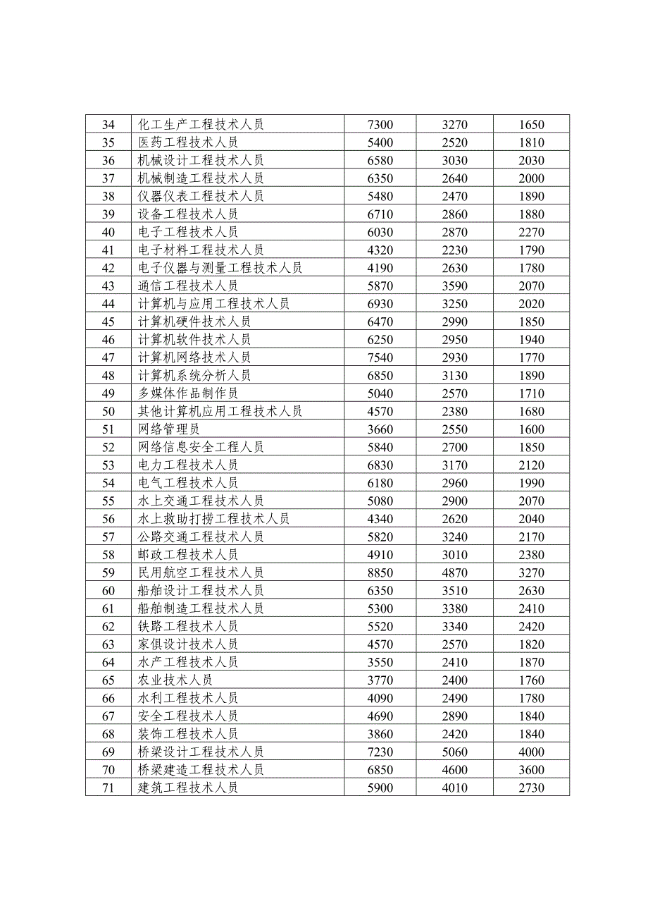 2013年武汉市人力资源市场部分职位(工种)工资指导价位_第2页