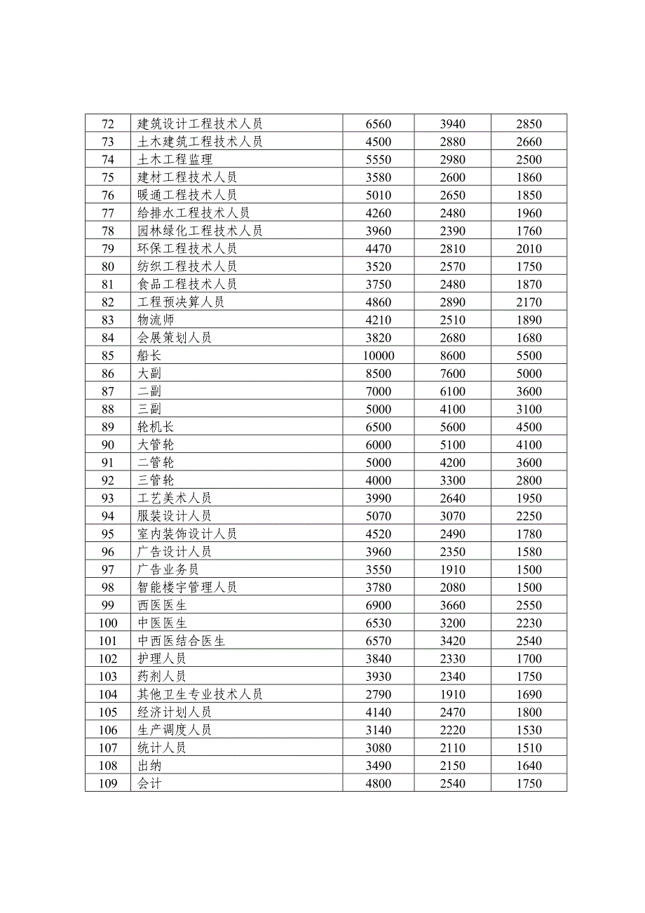 2013年武汉市人力资源市场部分职位(工种)工资指导价位_第3页