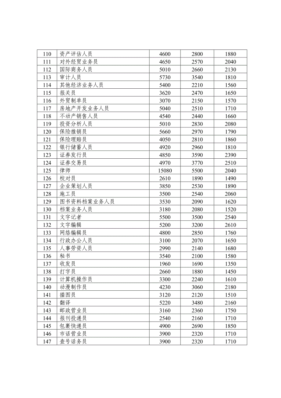 2013年武汉市人力资源市场部分职位(工种)工资指导价位_第4页