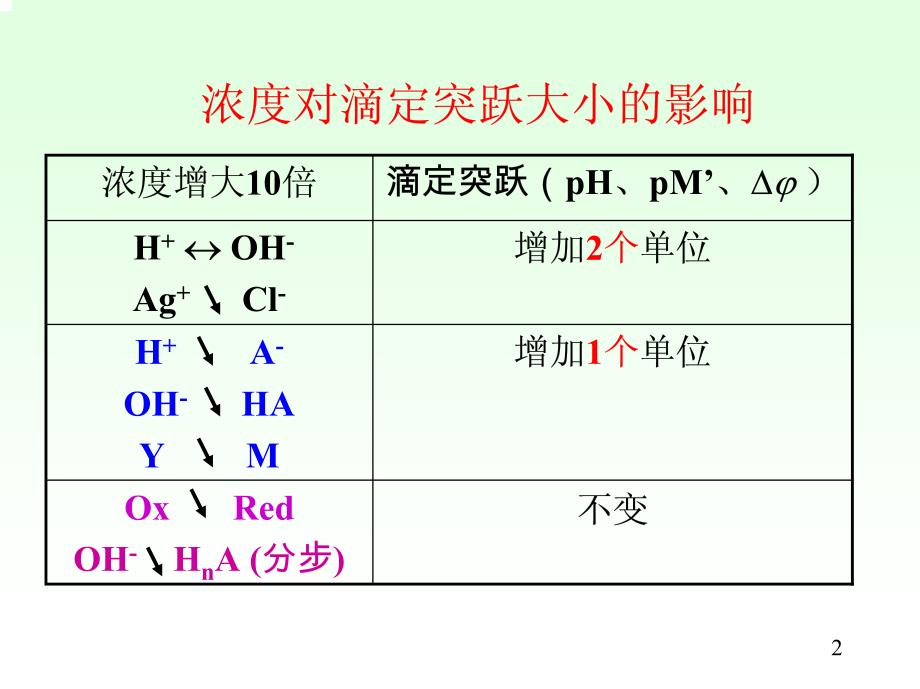 北京大学分析化学课件_第2页