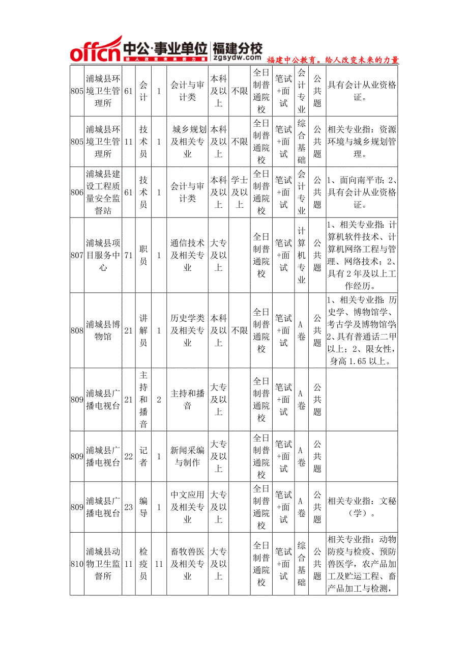 2015南平市浦城县事业单位招聘职位表_第2页