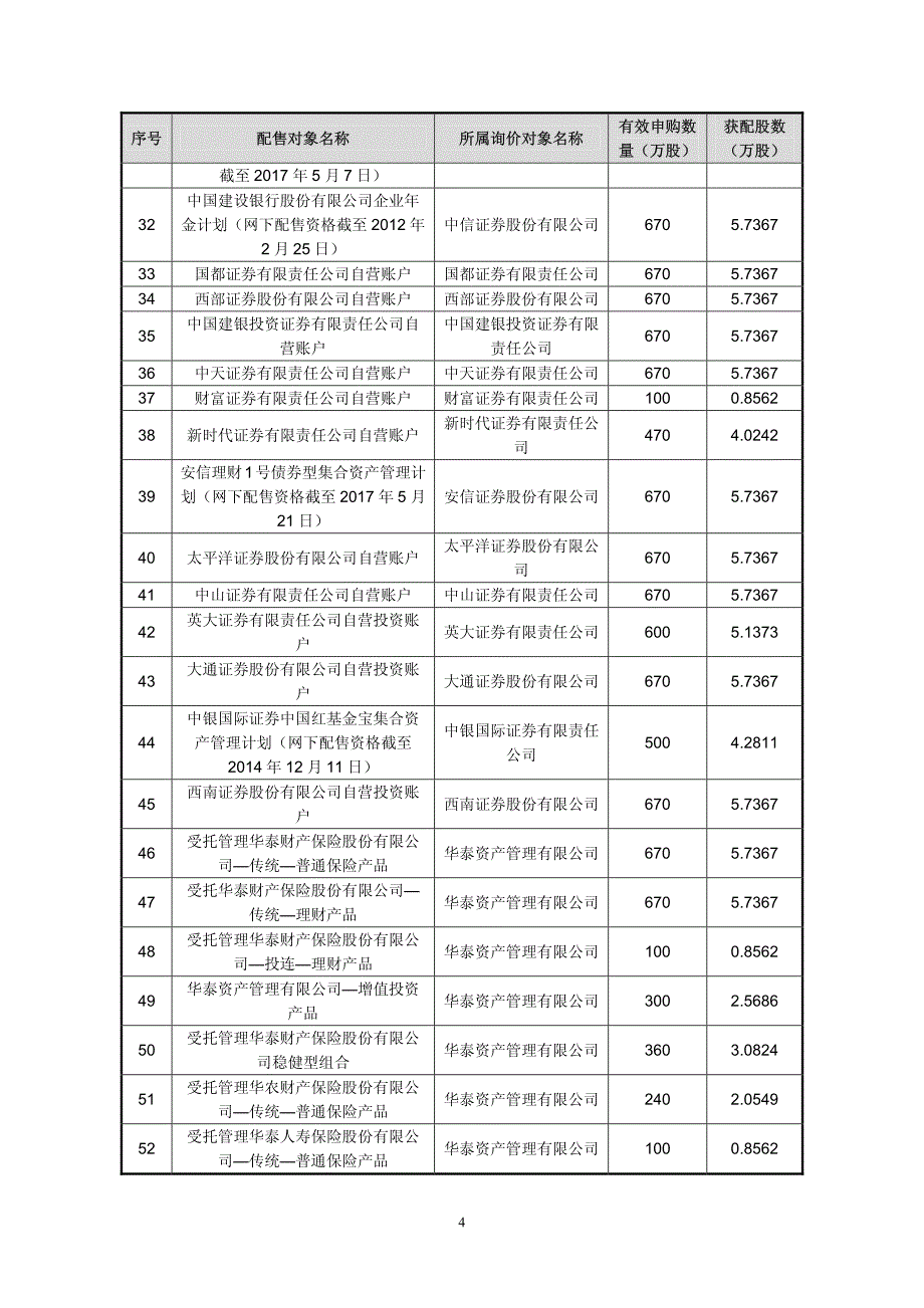 黑牛食品：首次公开发行股票网下配售结果公告 2010-04-02_第4页