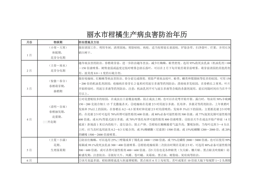 丽水市柑橘生产病虫害防治年历_第1页