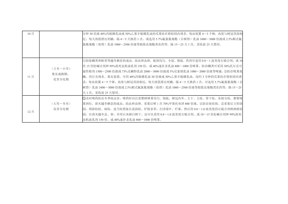 丽水市柑橘生产病虫害防治年历_第3页