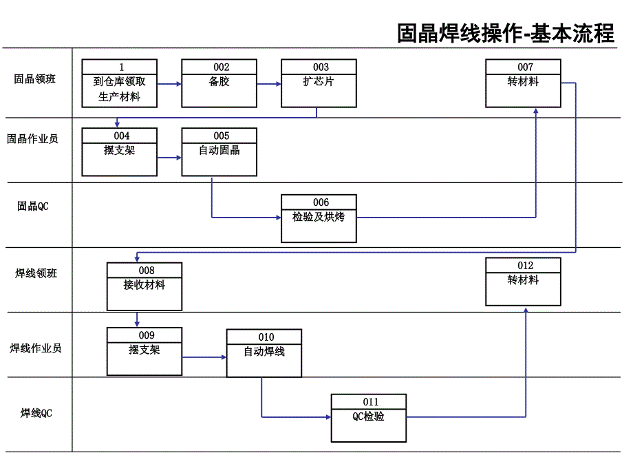 LED封装生产流程_第1页