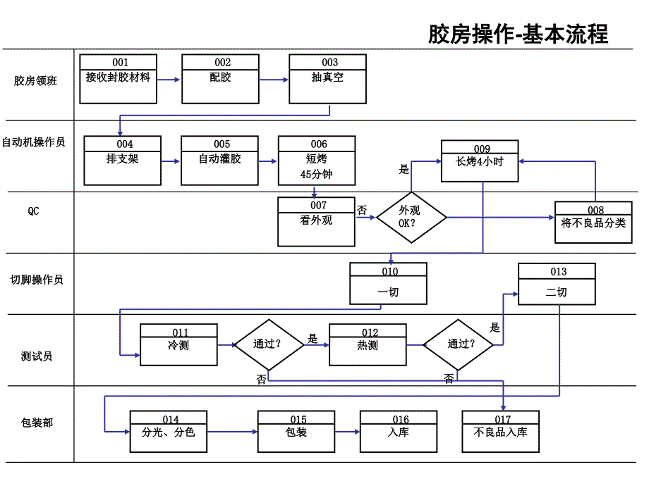 LED封装生产流程_第2页