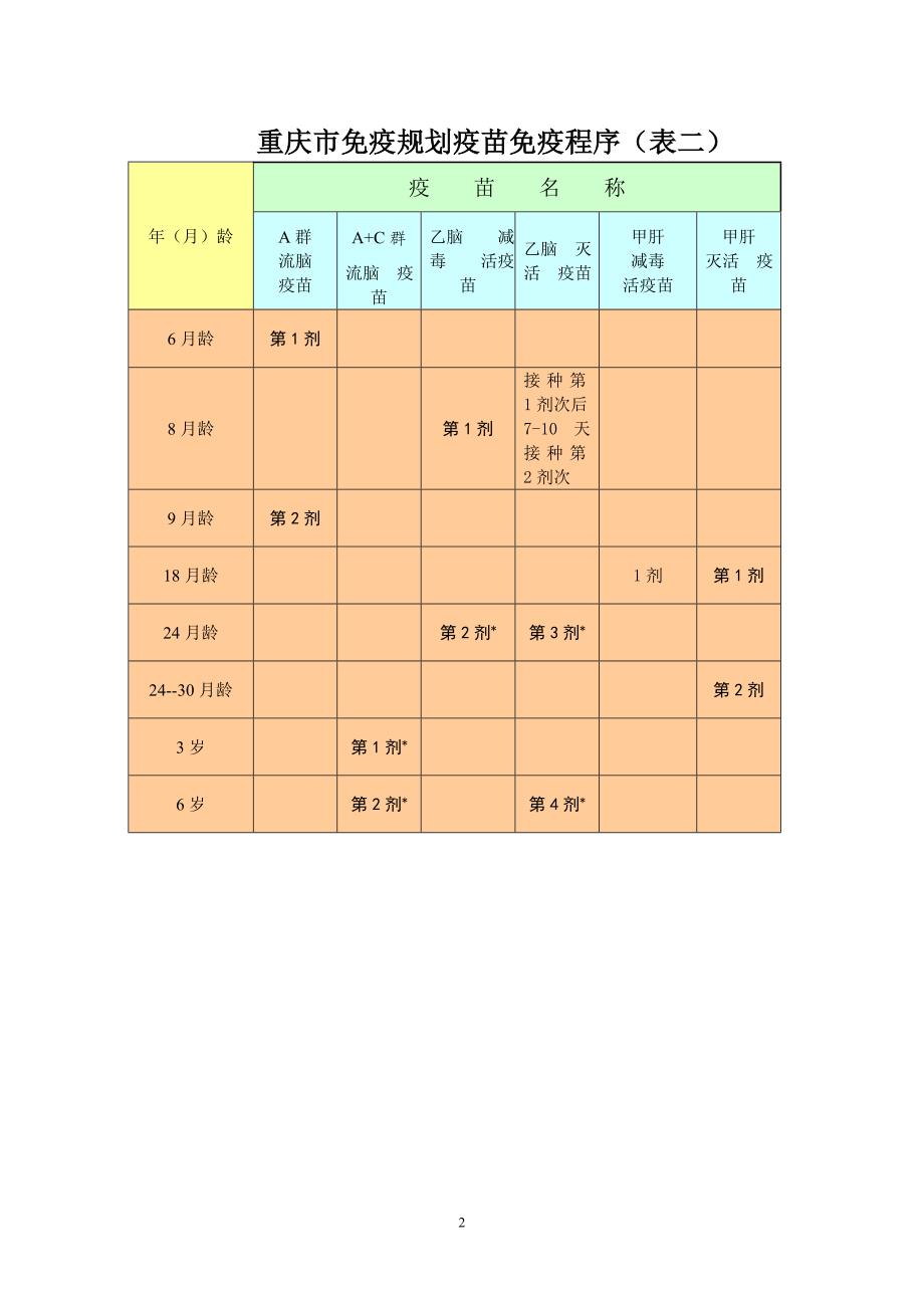 重庆市免疫规划疫苗免疫程序(表一)_第2页