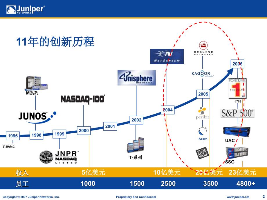 Juniper构架安全高效的企业数据中心_第2页