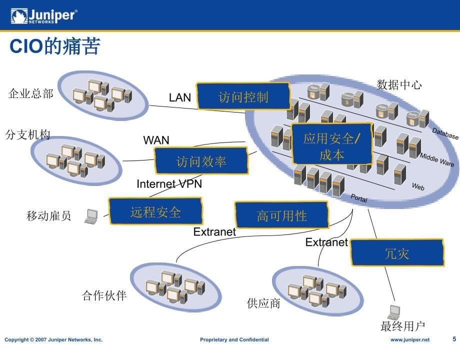 Juniper构架安全高效的企业数据中心_第5页