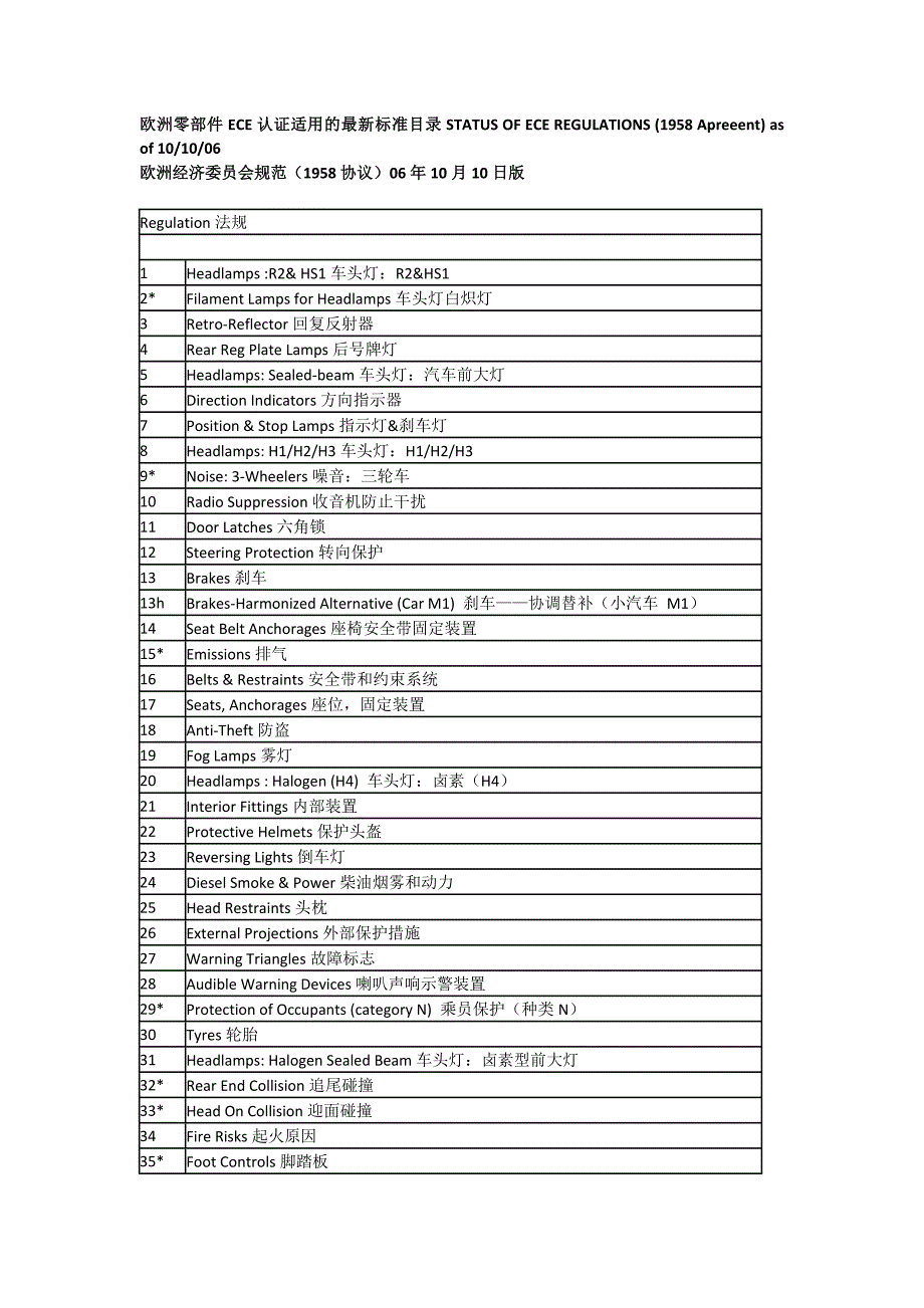 欧洲零部件ece认证适用的最新标准目录_第1页