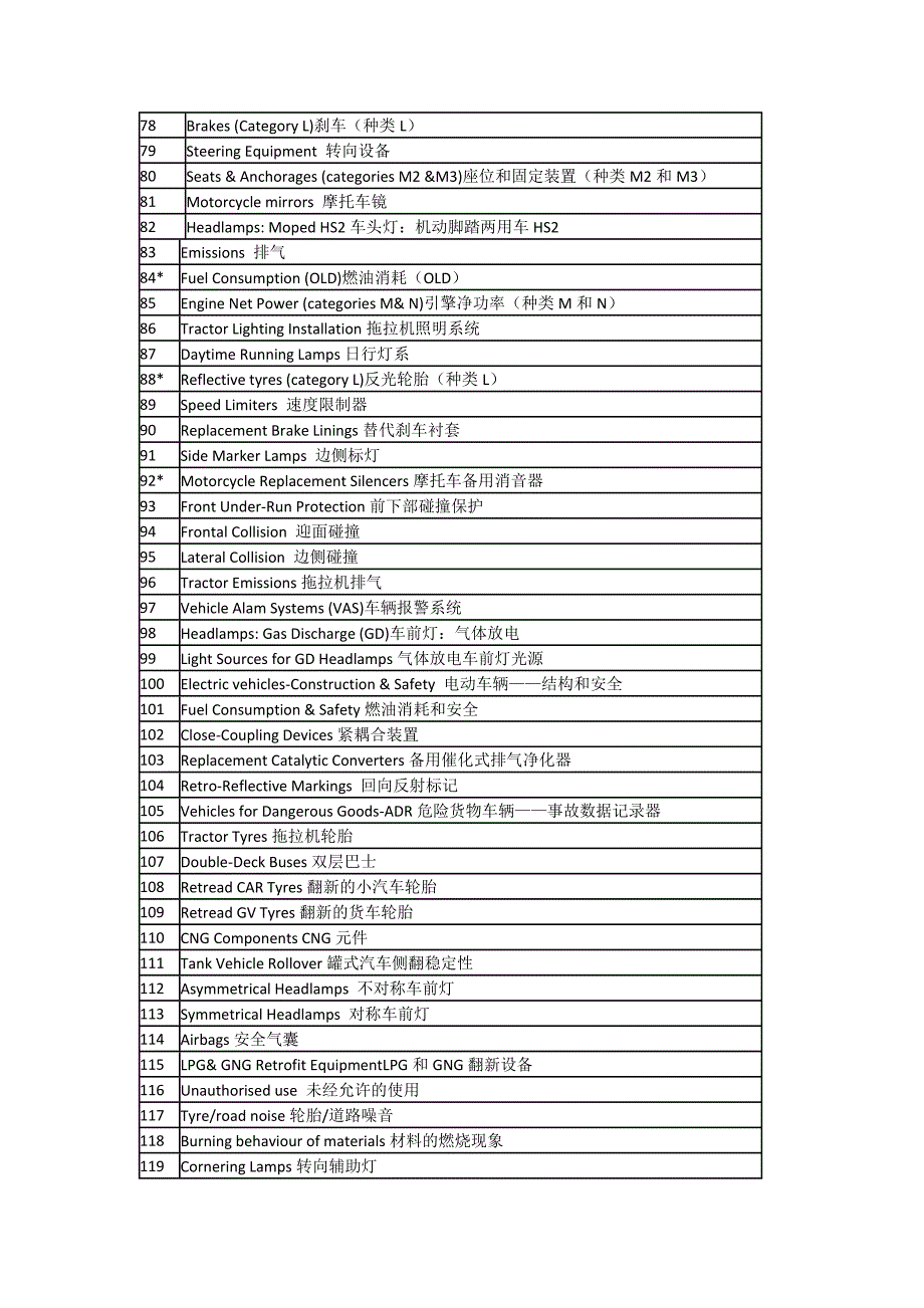 欧洲零部件ece认证适用的最新标准目录_第3页