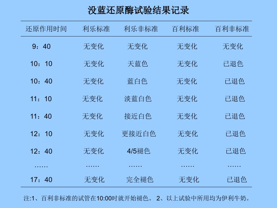 美蓝还原酶试验1_第1页