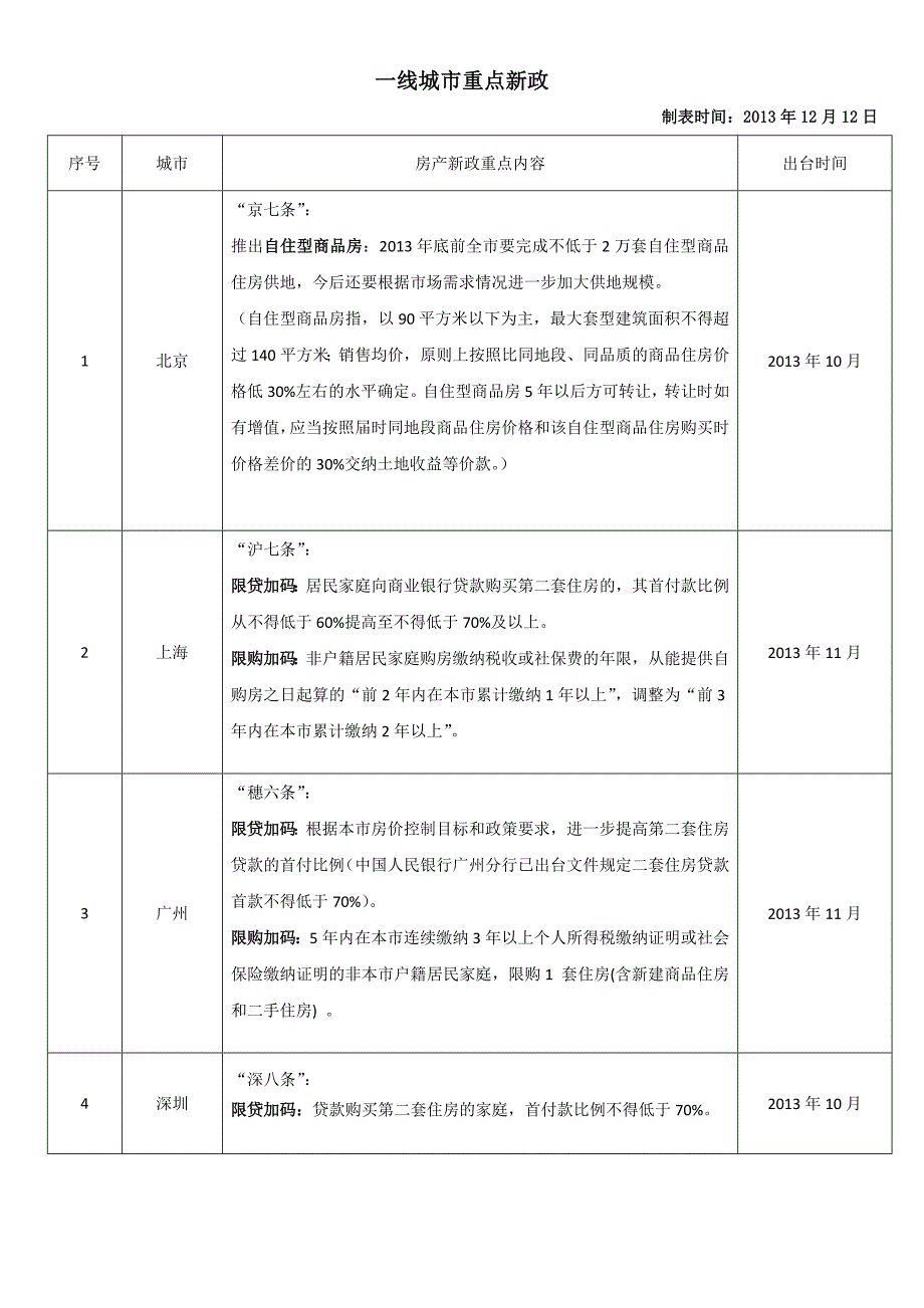 一线城市新政策一览_第1页