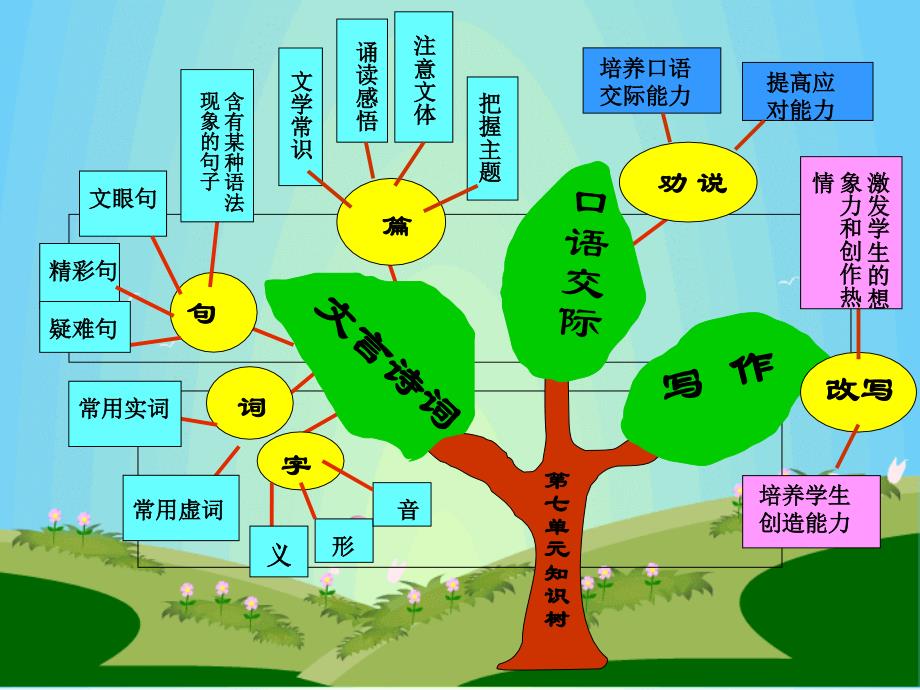 八年级上册第七单元知识树_第3页