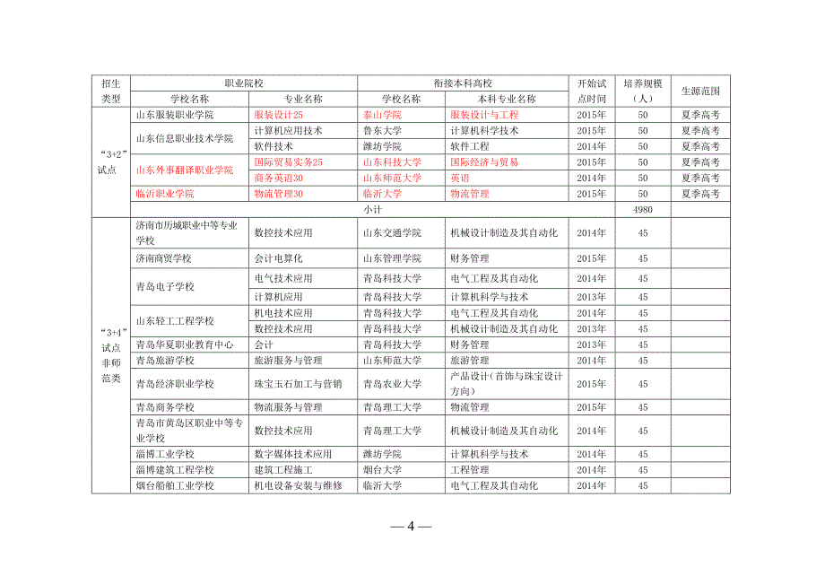 2015年职业院校与本科高校对口贯通分段培养试点学校、专业及培养规模_第4页