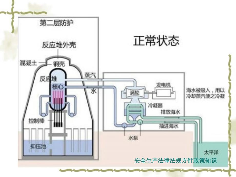 安全生产法律法规方针政策知识_第3页