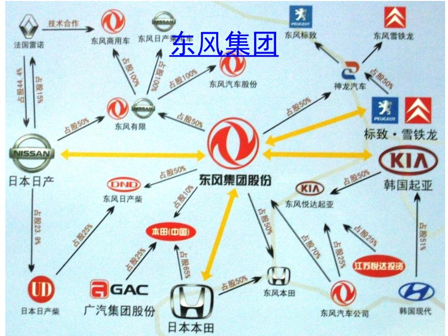 中国汽车集团错综复杂的股权关系_第4页