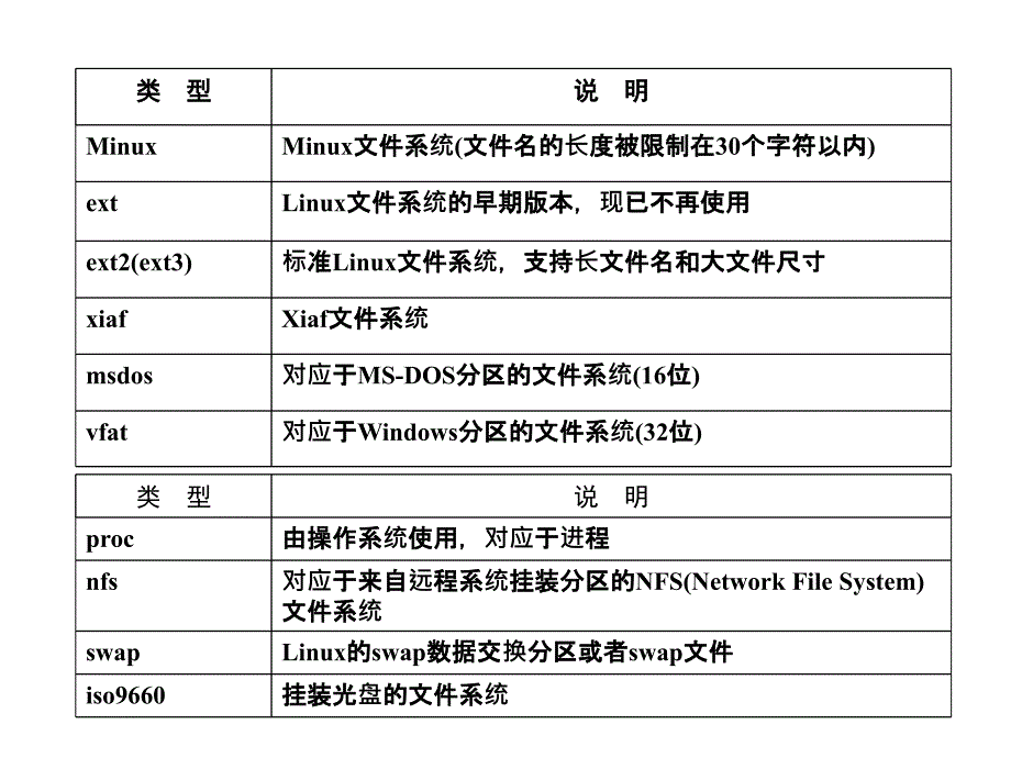 Linux文件系统管理(ppt文档)_第3页