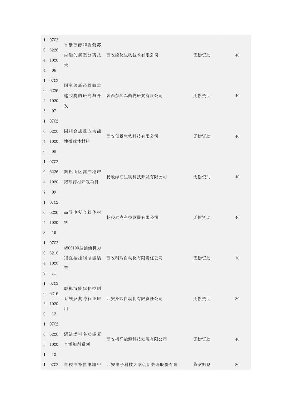 陕西创新基金立项企业_第4页