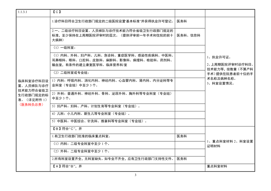 二甲医院评审标准实施细则分解终稿_图文_第3页