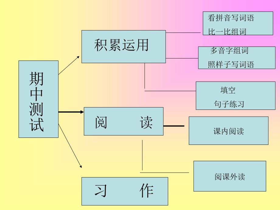 三(2)班语文上册期中测试分析PPT课件_第4页