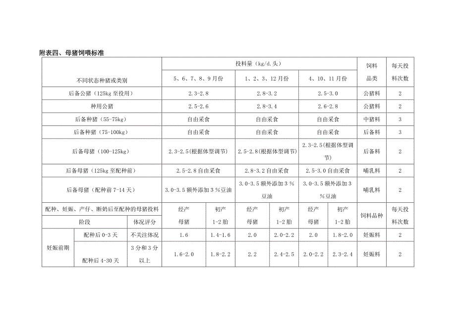 附表四、母猪饲喂标准_第1页