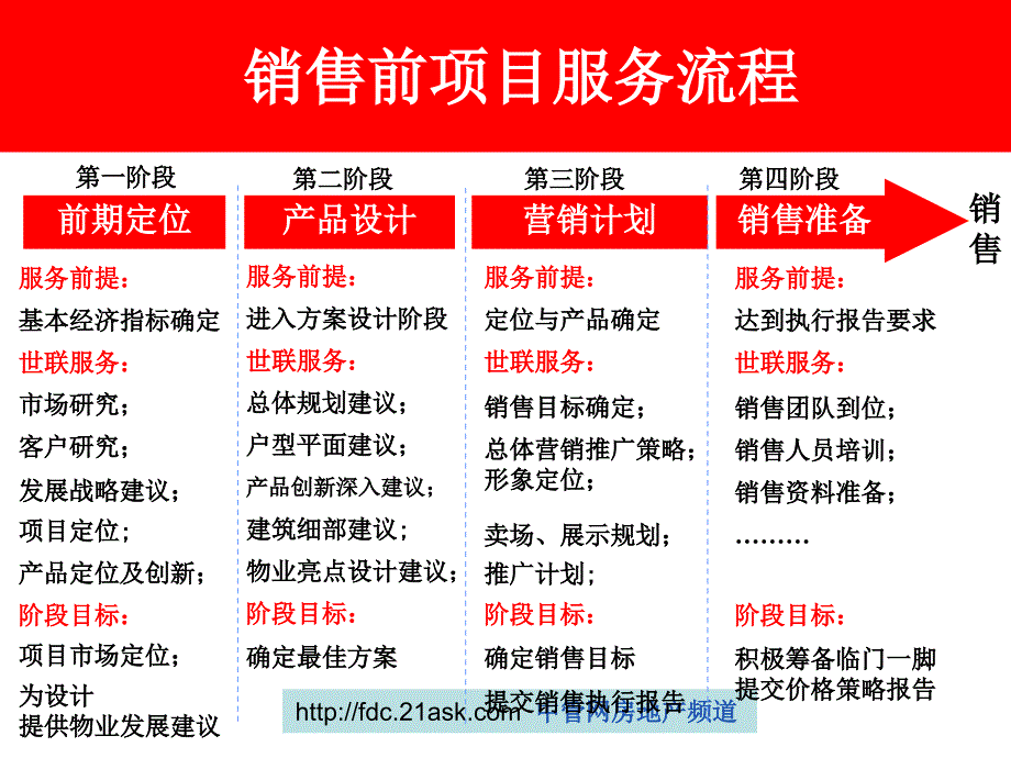 项目战略与定位基本流程( 41)_第3页