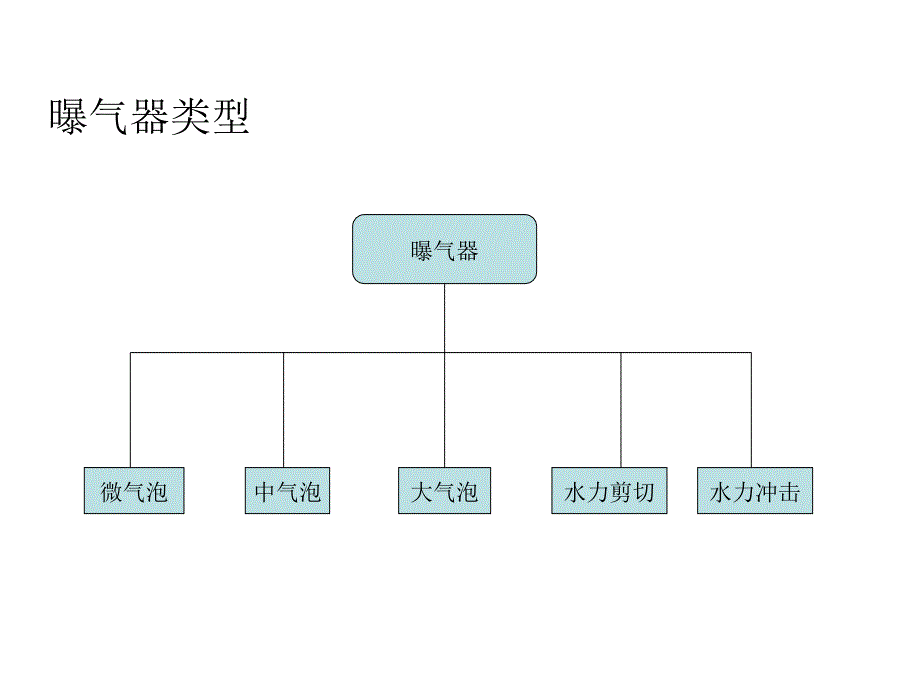 曝气器选择_第1页