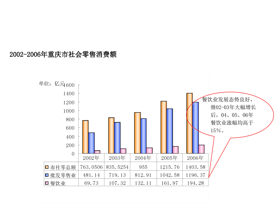 重庆商业地产市场概况_第4页