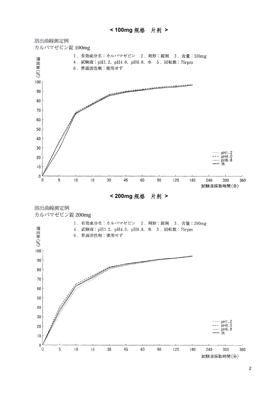卡马西平四条标准溶出曲线_第2页