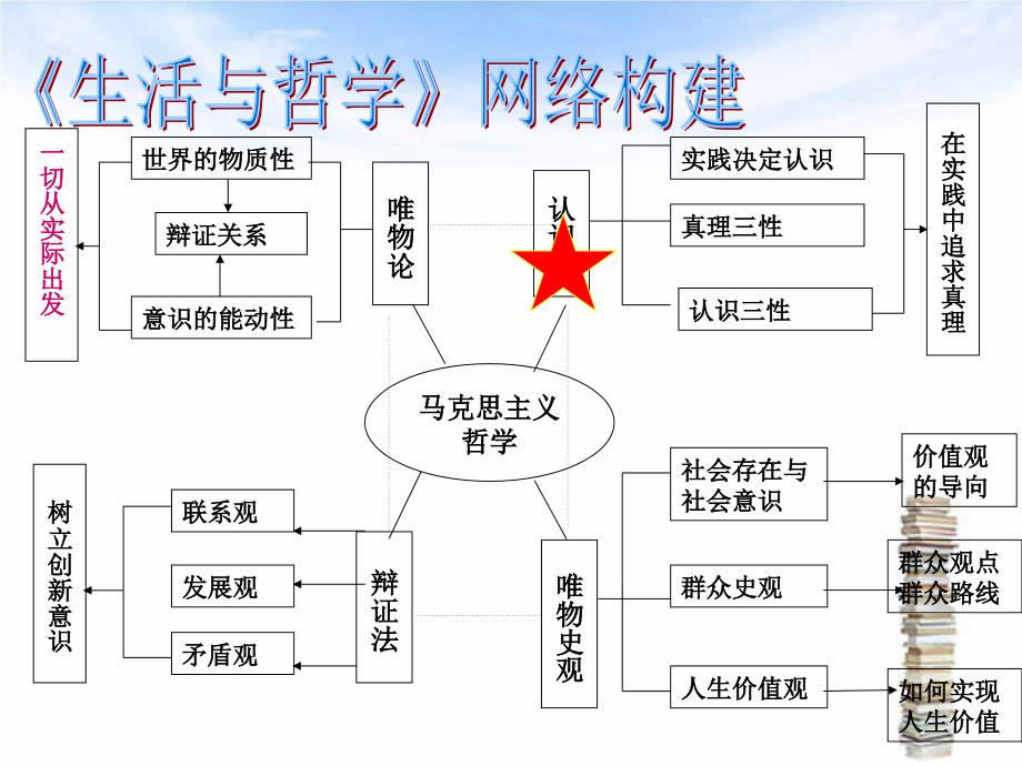 高中政治哲学类主观题解题训练_第2页