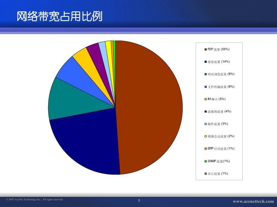 AceNet流控墙产品培训_第5页