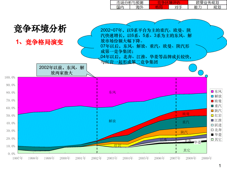 中重卡市场竞争环境评估_第2页