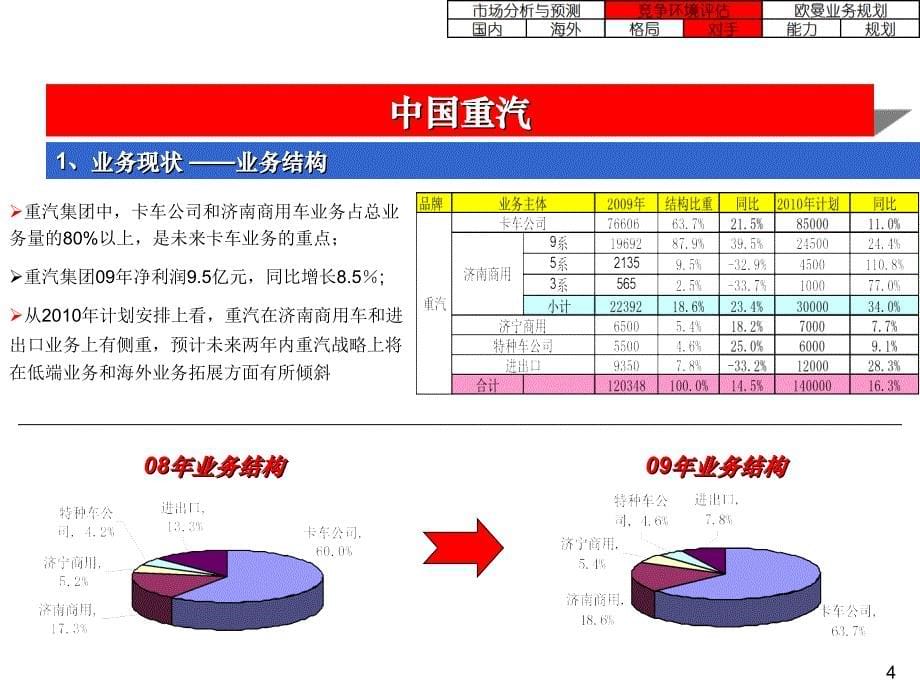 中重卡市场竞争环境评估_第5页