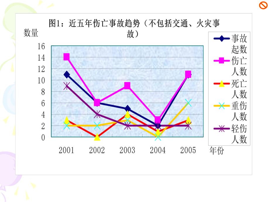 事故统计分析示例_第3页