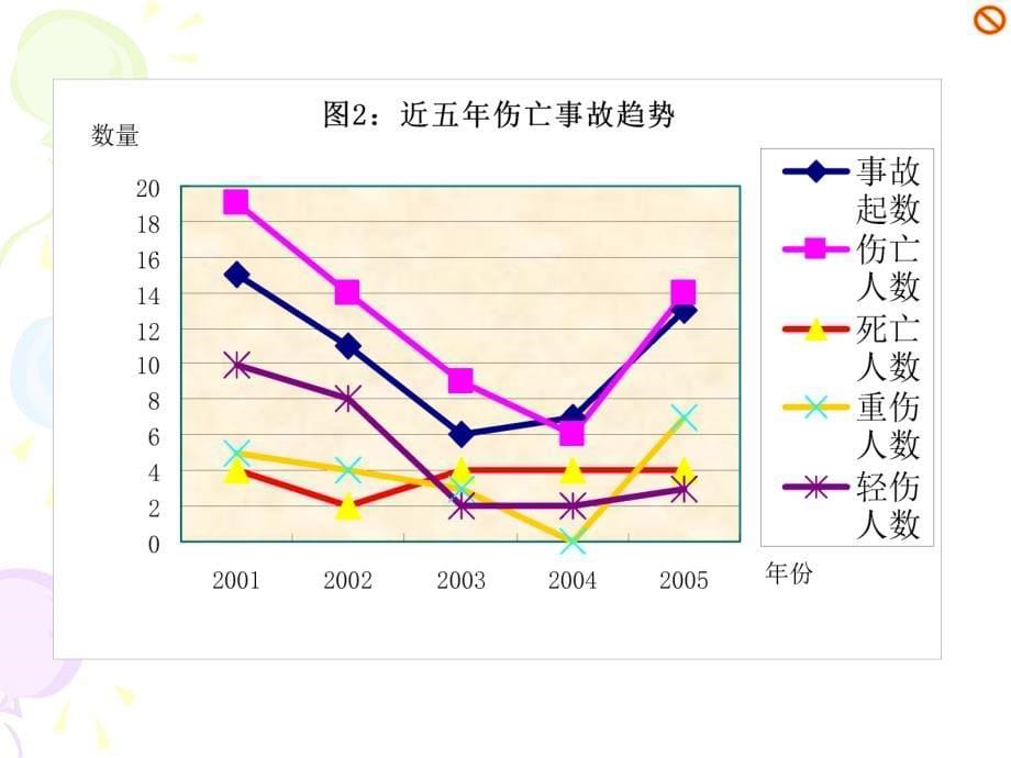 事故统计分析示例_第5页