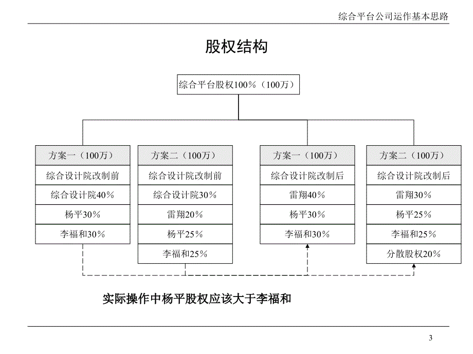 综合平台公司股权运作基本思路_第3页