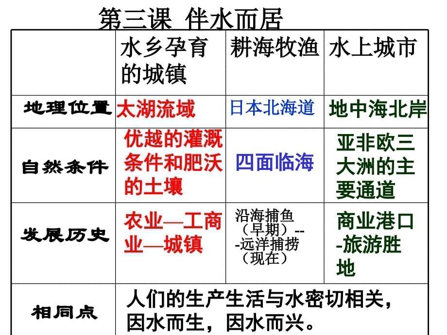 各具特色的区域生活复习_第5页