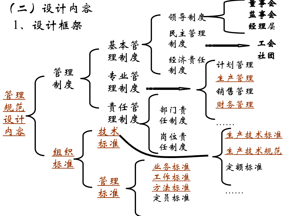 管理规范与业务流程设计培训( 66页)_第4页