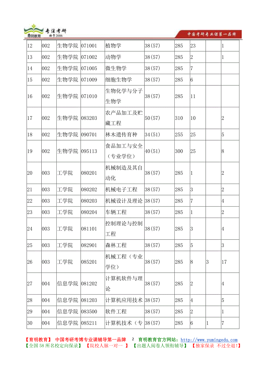 2015年北京林业大学硕士研究生入学考试心理统计与测量考研参考书目 考试大纲 考试信息_第2页