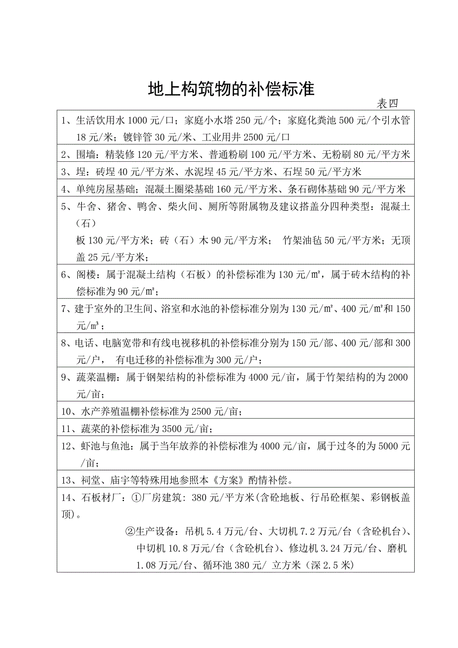 漳政综〔2009〕63号 附表四 地上构筑物(长泰)补偿标准_第1页