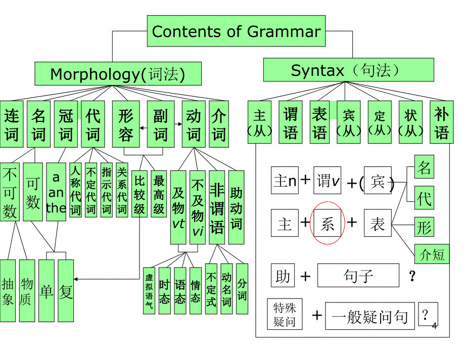 新课标对语法二级标准的描述_第4页