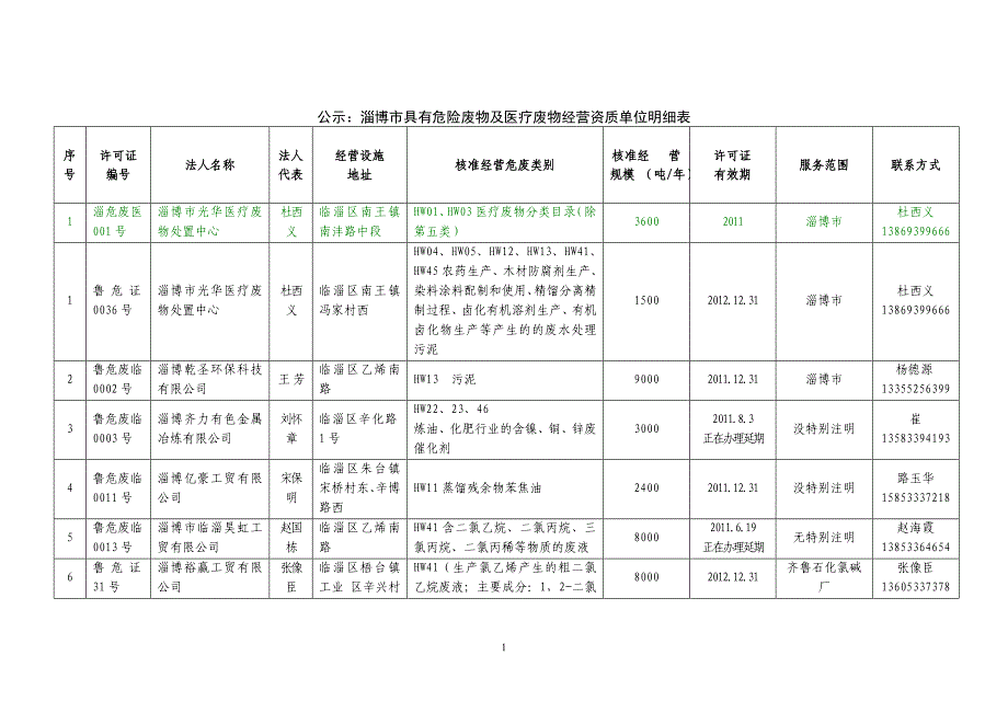 公示淄博市具有危险废物及医疗废物经营资质单位明细表_第1页