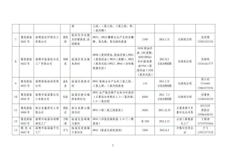 公示淄博市具有危险废物及医疗废物经营资质单位明细表_第2页