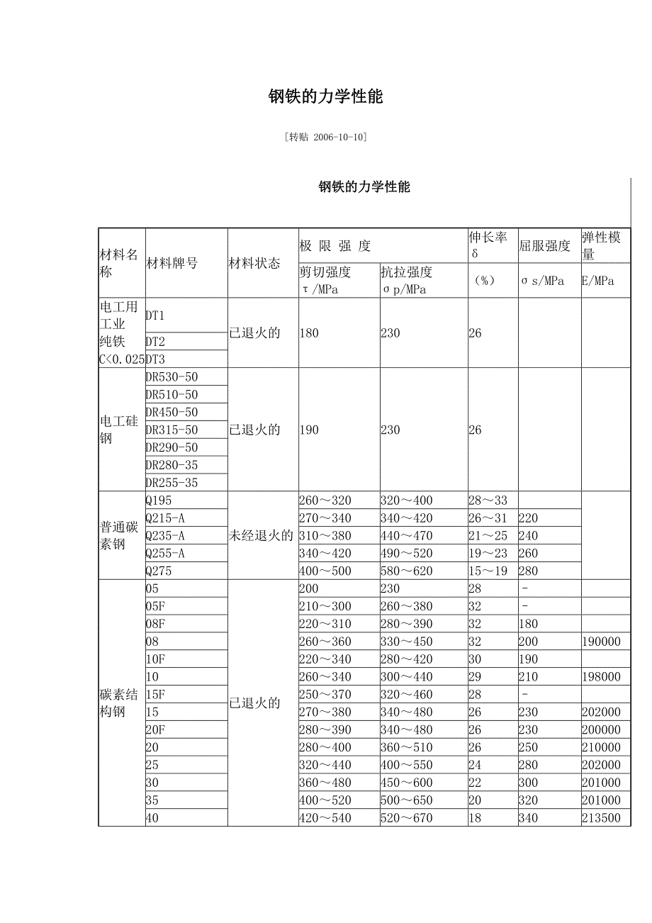 常用钢铁的力学性能_第1页